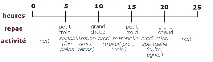 les rythmes horaires